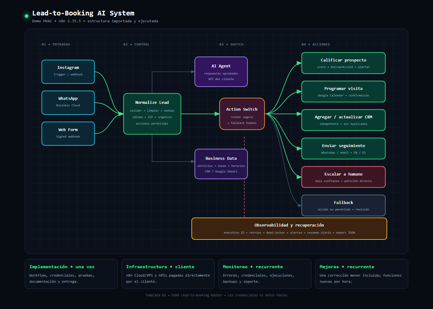 Lead follow-up workflow showing Instagram, WhatsApp and web form inputs, lead validation, routing, appointments, CRM and human handoff